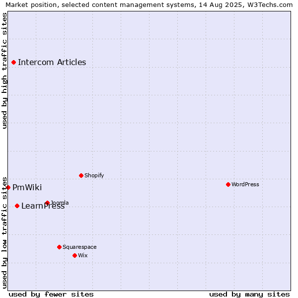 Market position of LearnPress vs. Intercom Articles vs. PmWiki