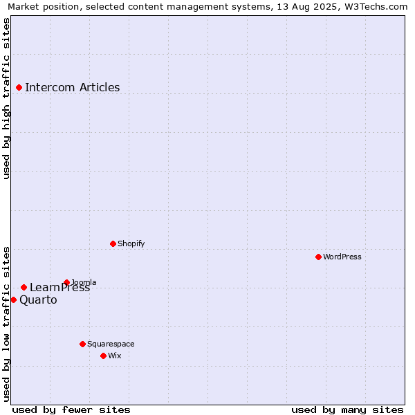 Market position of LearnPress vs. Intercom Articles vs. Quarto