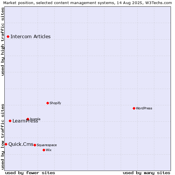 Market position of LearnPress vs. Intercom Articles vs. Quick.Cms