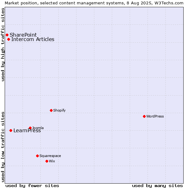 Market position of LearnPress vs. Intercom Articles vs. SharePoint