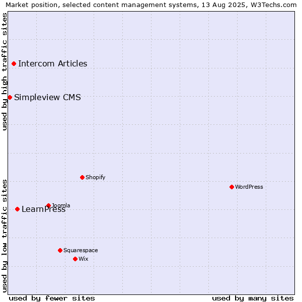 Market position of LearnPress vs. Intercom Articles vs. Simpleview CMS