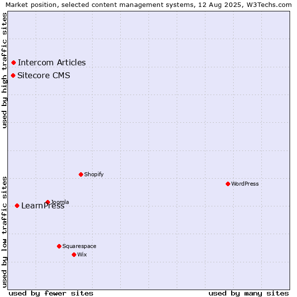 Market position of LearnPress vs. Intercom Articles vs. Sitecore CMS