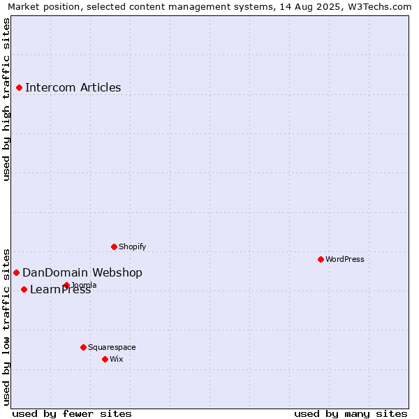 Market position of LearnPress vs. Intercom Articles vs. DanDomain Webshop