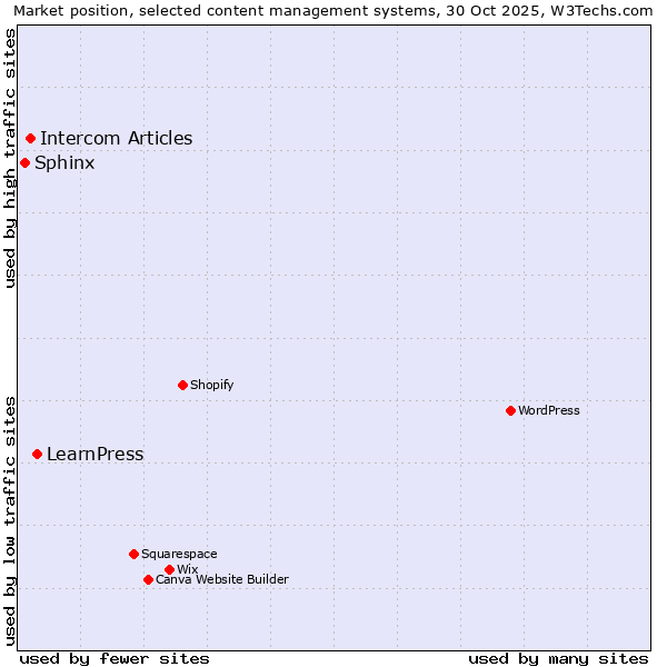 Market position of LearnPress vs. Intercom Articles vs. Sphinx