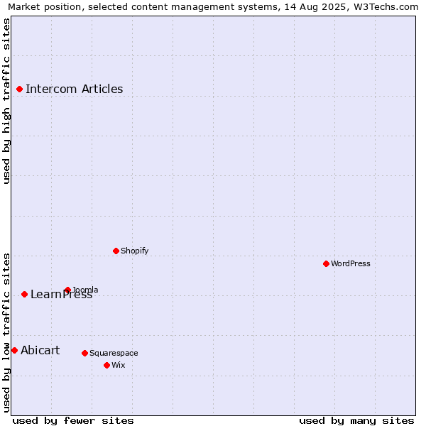 Market position of LearnPress vs. Intercom Articles vs. Abicart