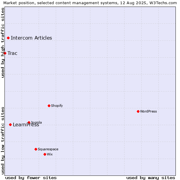 Market position of LearnPress vs. Intercom Articles vs. Trac