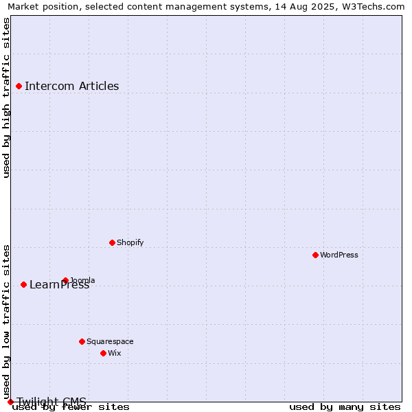 Market position of LearnPress vs. Intercom Articles vs. Twilight CMS