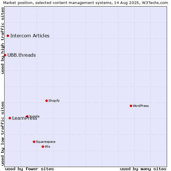Market position of LearnPress vs. Intercom Articles vs. UBB.threads