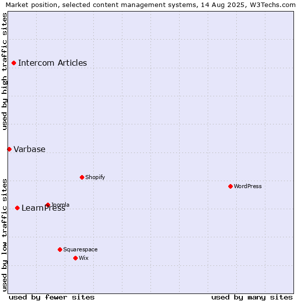 Market position of LearnPress vs. Intercom Articles vs. Varbase