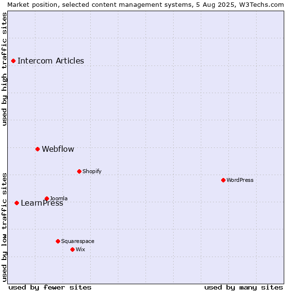 Market position of Webflow vs. LearnPress vs. Intercom Articles