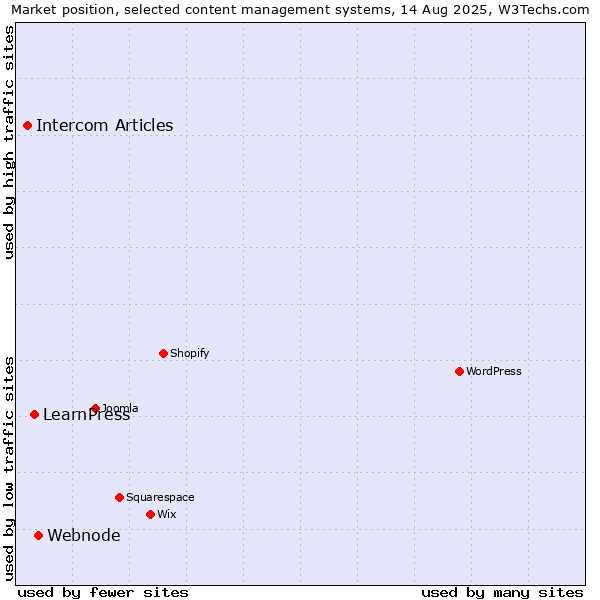 Market position of Webnode vs. LearnPress vs. Intercom Articles