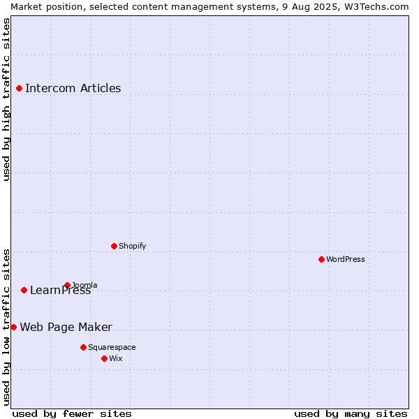 Market position of LearnPress vs. Intercom Articles vs. Web Page Maker