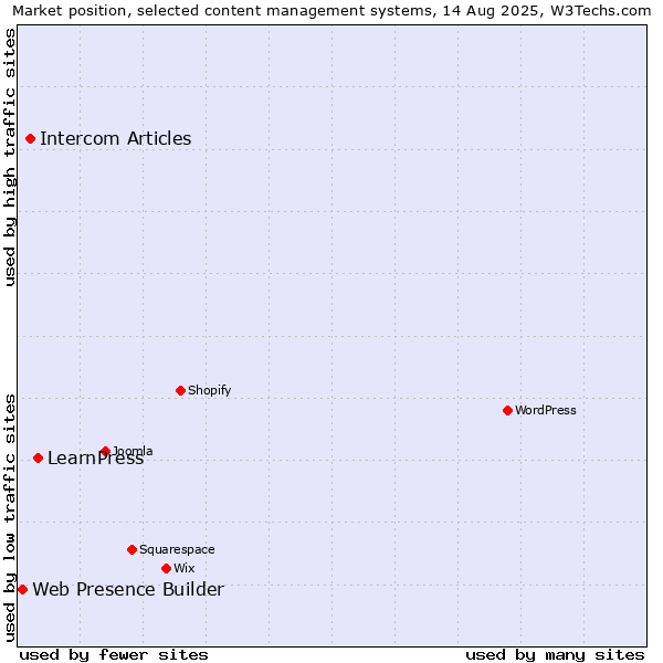 Market position of LearnPress vs. Intercom Articles vs. Web Presence Builder