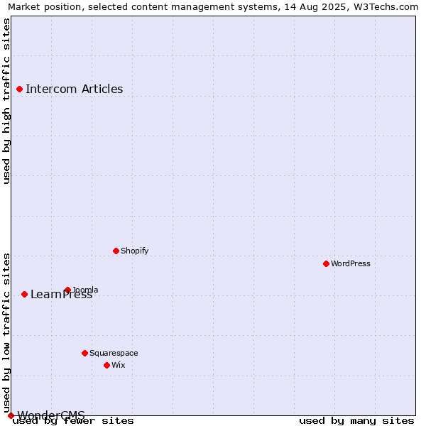 Market position of LearnPress vs. Intercom Articles vs. WonderCMS