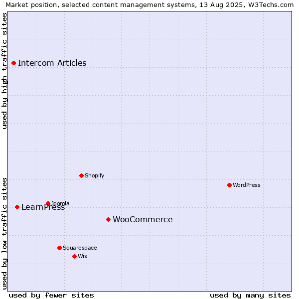 Market position of WooCommerce vs. LearnPress vs. Intercom Articles
