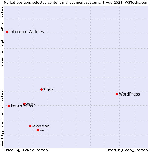 Market position of WordPress vs. LearnPress vs. Intercom Articles