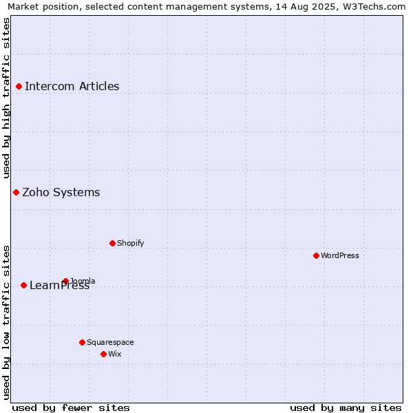 Market position of LearnPress vs. Intercom Articles vs. Zoho Systems