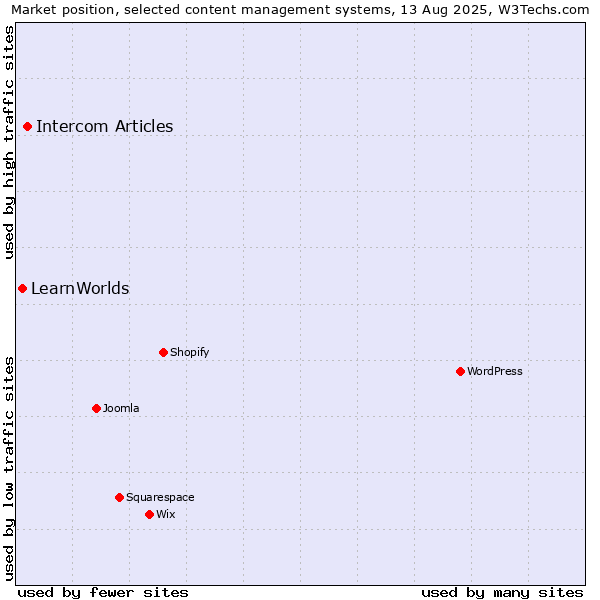 Market position of Intercom Articles vs. LearnWorlds