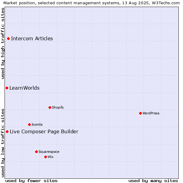 Market position of Intercom Articles vs. Live Composer Page Builder vs. LearnWorlds