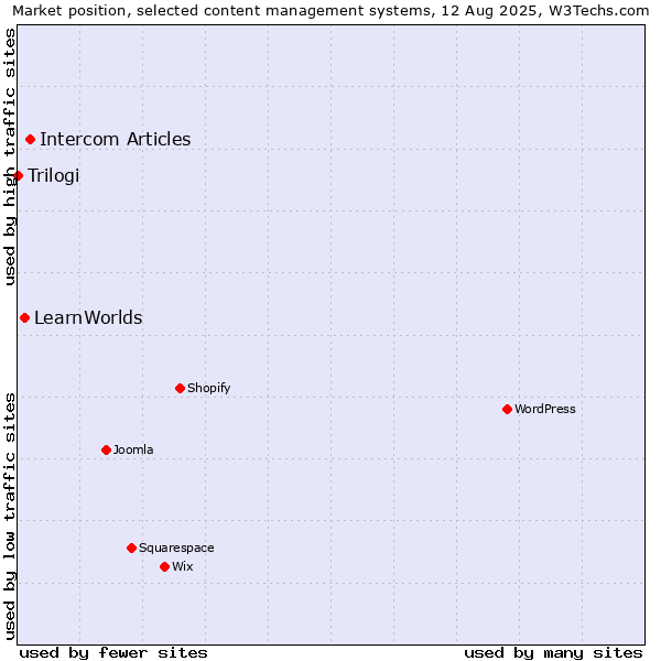 Market position of Intercom Articles vs. LearnWorlds vs. Trilogi