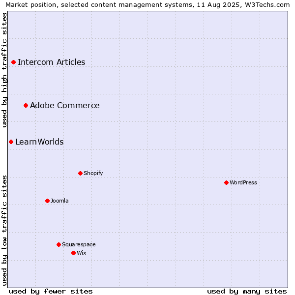 Market position of Adobe Commerce vs. Intercom Articles vs. LearnWorlds
