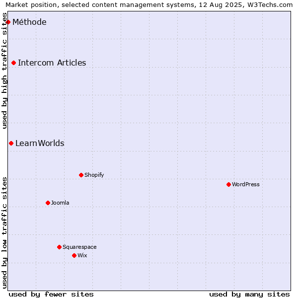 Market position of Intercom Articles vs. LearnWorlds vs. Méthode
