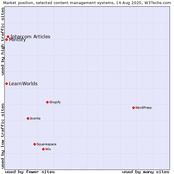 Market position of Intercom Articles vs. LearnWorlds vs. Mintlify
