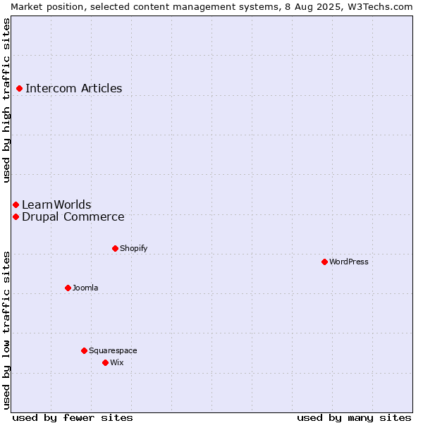 Market position of Intercom Articles vs. Drupal Commerce vs. LearnWorlds