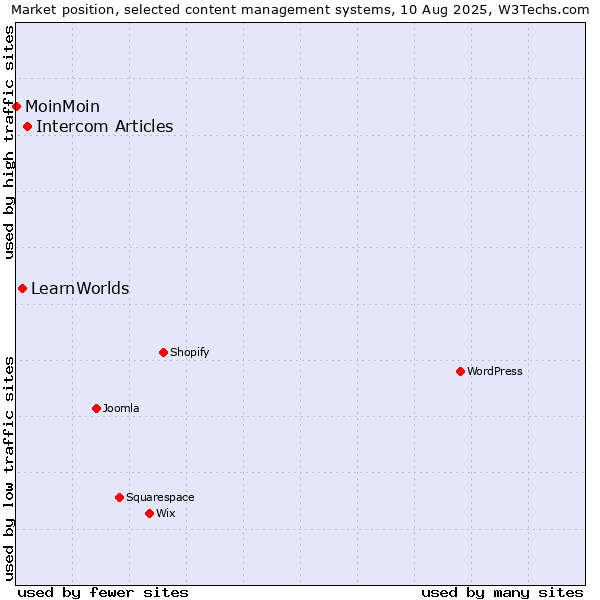 Market position of Intercom Articles vs. LearnWorlds vs. MoinMoin