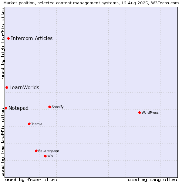 Market position of Intercom Articles vs. LearnWorlds vs. Notepad