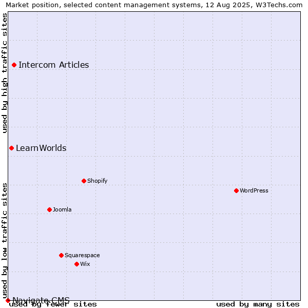 Market position of Intercom Articles vs. LearnWorlds vs. Navigate CMS