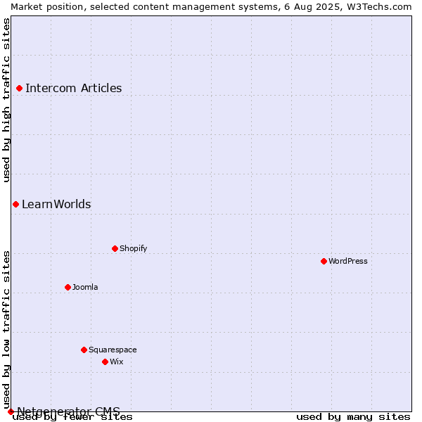 Market position of Intercom Articles vs. LearnWorlds vs. Netgenerator CMS