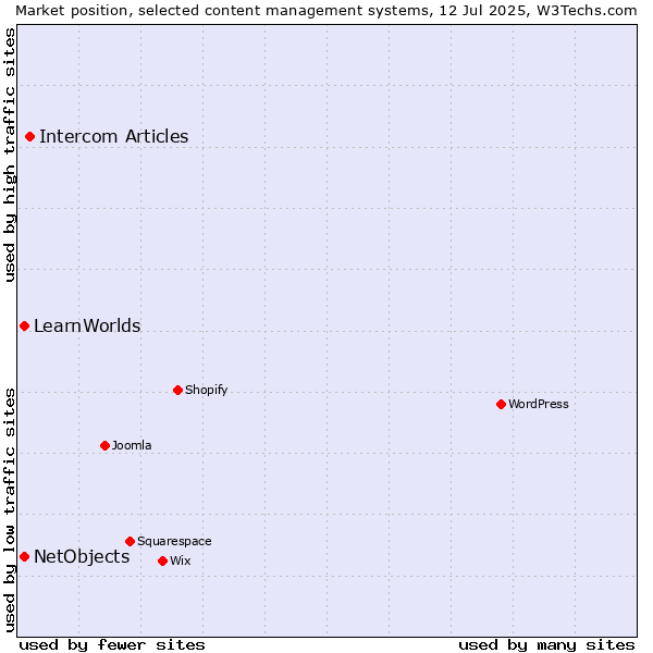 Market position of Intercom Articles vs. NetObjects vs. LearnWorlds