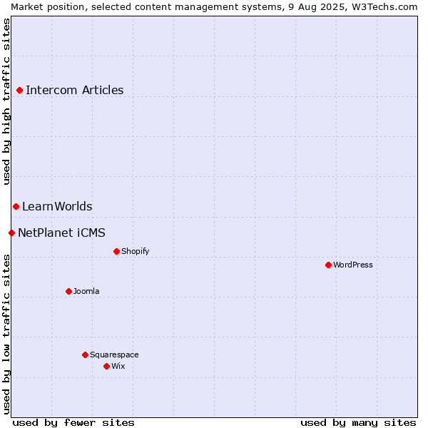 Market position of Intercom Articles vs. LearnWorlds vs. NetPlanet iCMS