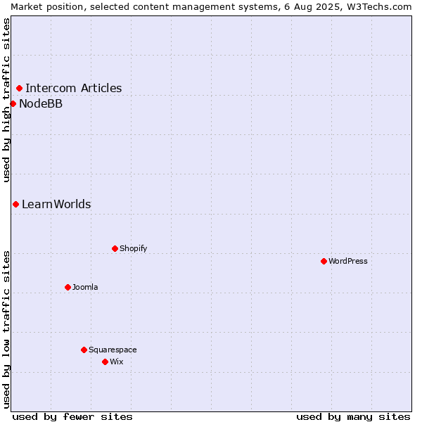 Market position of Intercom Articles vs. LearnWorlds vs. NodeBB