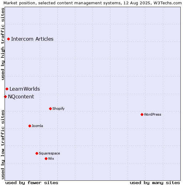 Market position of Intercom Articles vs. LearnWorlds vs. NQcontent