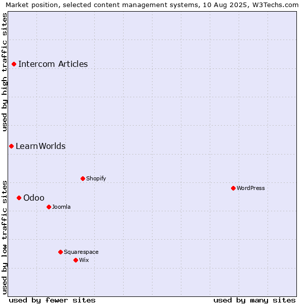 Market position of Odoo vs. Intercom Articles vs. LearnWorlds