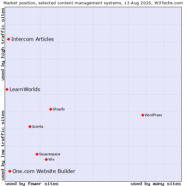 Market position of One.com Website Builder vs. Intercom Articles vs. LearnWorlds