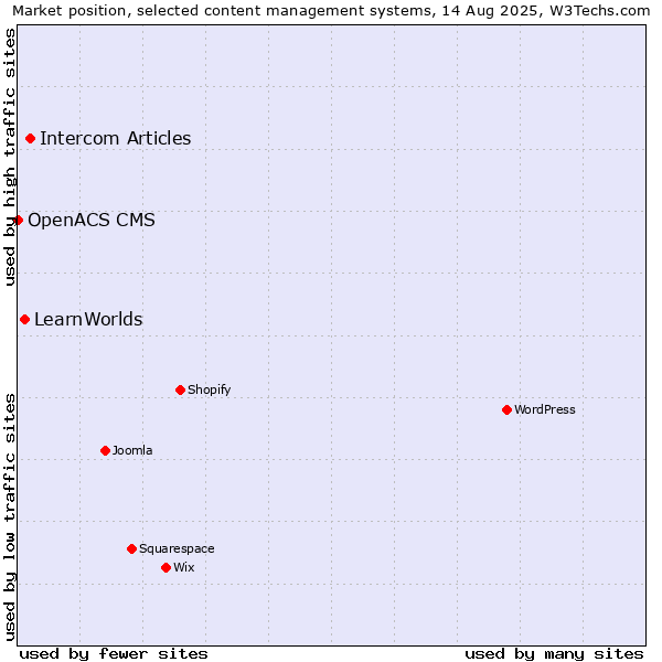 Market position of Intercom Articles vs. LearnWorlds vs. OpenACS CMS