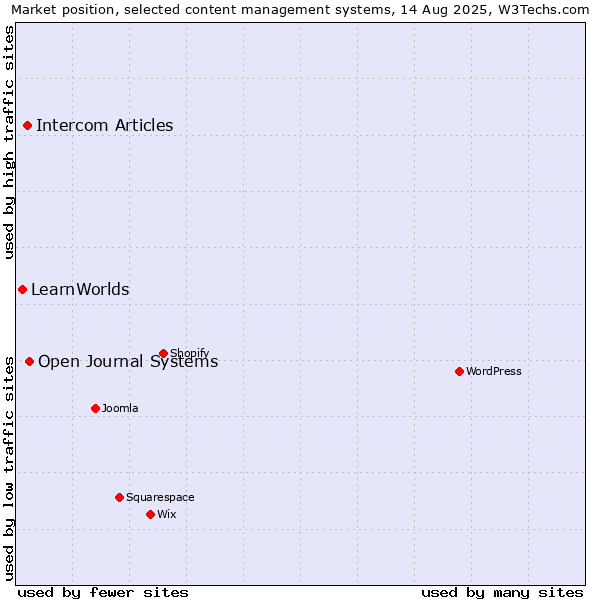 Market position of Open Journal Systems vs. Intercom Articles vs. LearnWorlds