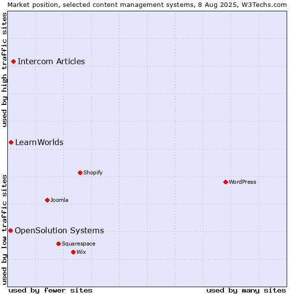 Market position of Intercom Articles vs. LearnWorlds vs. OpenSolution Systems
