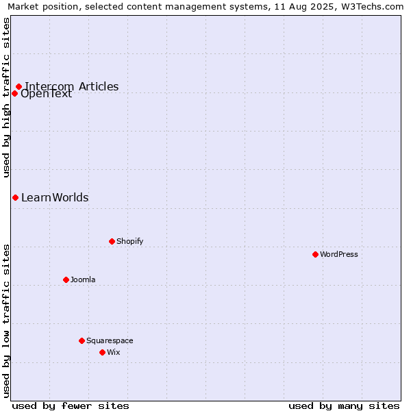 Market position of Intercom Articles vs. LearnWorlds vs. OpenText