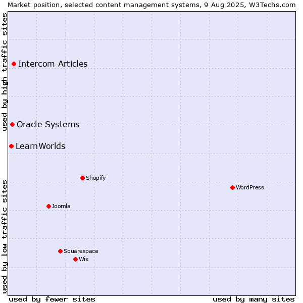 Market position of Intercom Articles vs. Oracle Systems vs. LearnWorlds