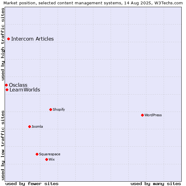 Market position of Intercom Articles vs. LearnWorlds vs. Osclass