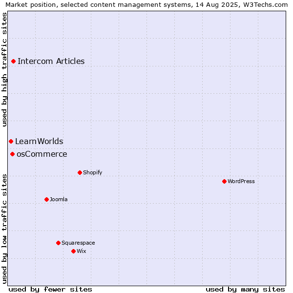 Market position of Intercom Articles vs. osCommerce vs. LearnWorlds
