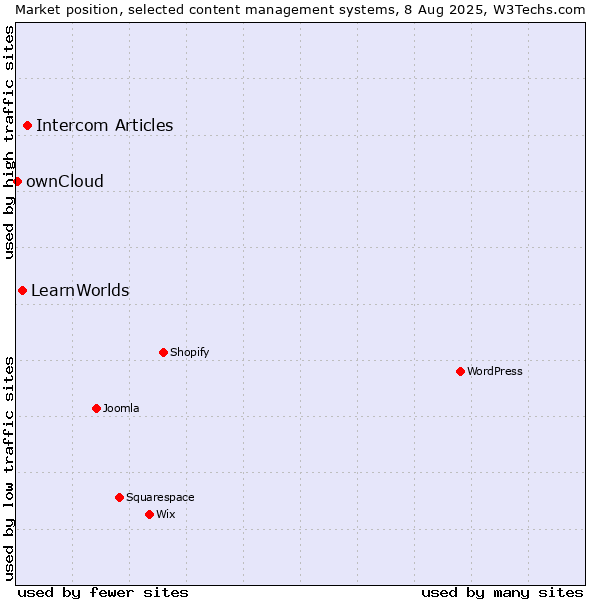 Market position of Intercom Articles vs. LearnWorlds vs. ownCloud