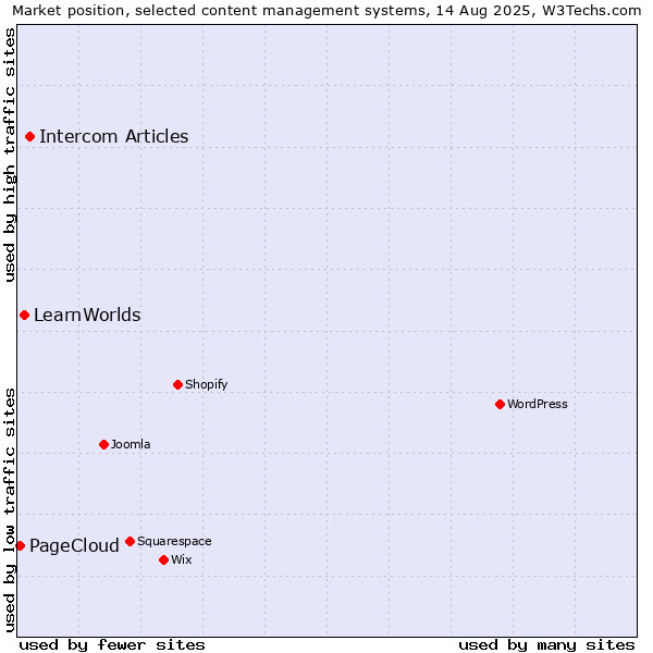 Market position of Intercom Articles vs. LearnWorlds vs. PageCloud