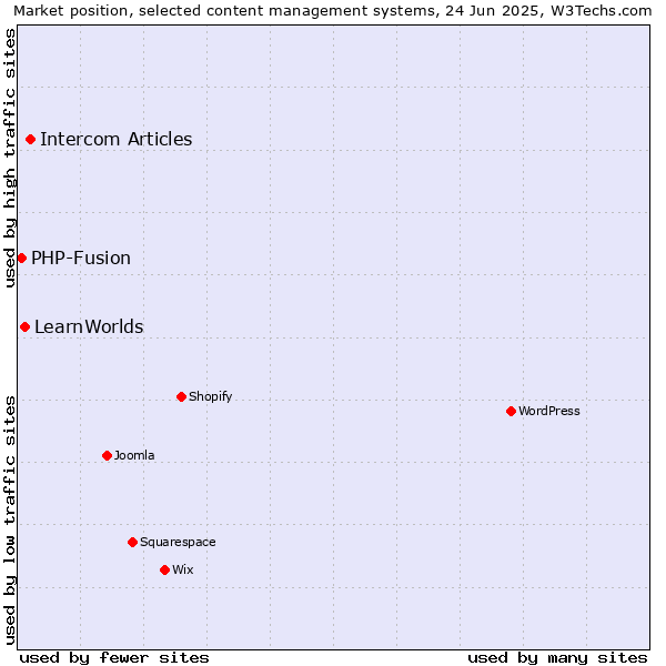 Market position of Intercom Articles vs. LearnWorlds vs. PHP-Fusion