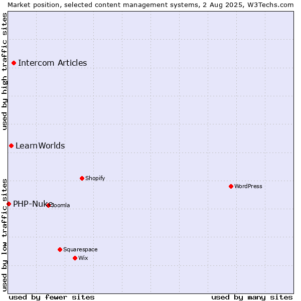Market position of Intercom Articles vs. LearnWorlds vs. PHP-Nuke