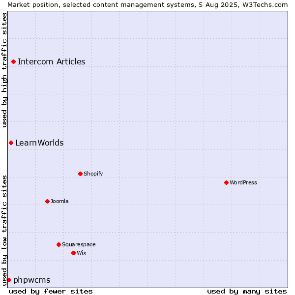 Market position of Intercom Articles vs. LearnWorlds vs. phpwcms